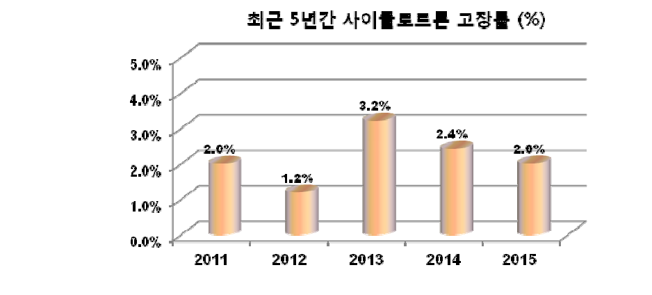 최근 5년간 사이클로트론 고장률