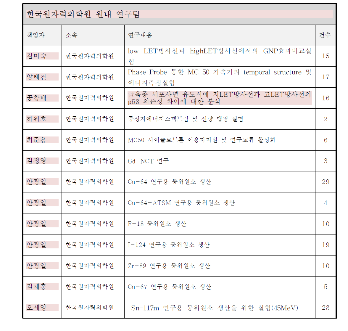 MC50 사이클로트론을 이용한 원내 이용자