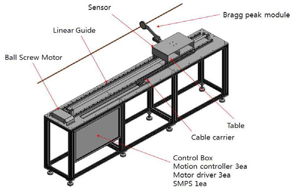 Bragg peak 측정 시스템 구성도