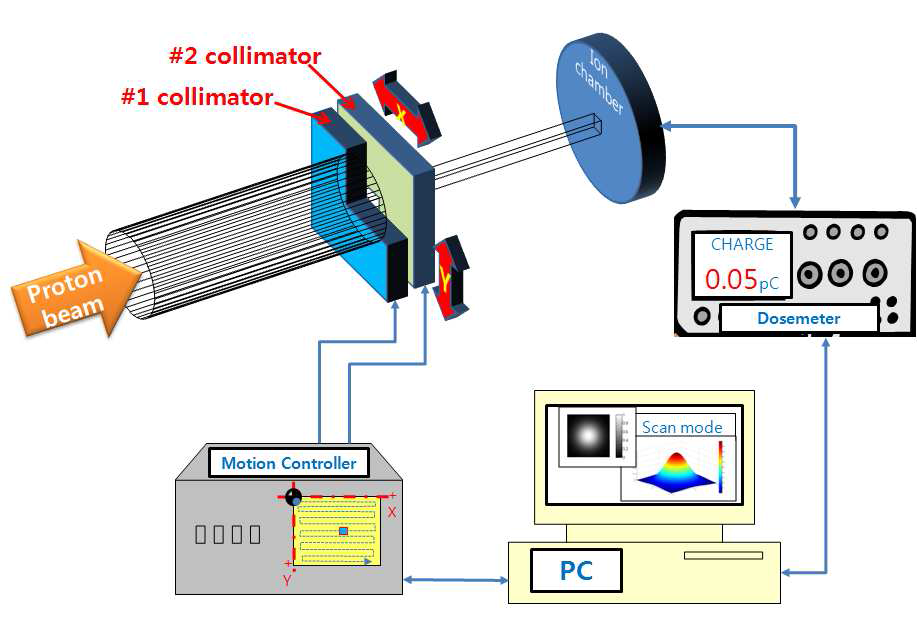 양성자빔 프로파일 측정 시스템 구성도