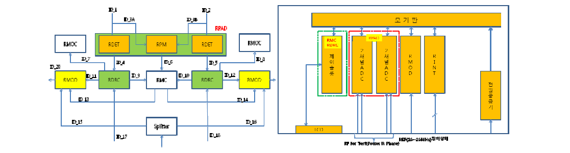 현재 RF 컨트롤 시스템의 모듈(좌), 디지털 LLRF 블록도(우)