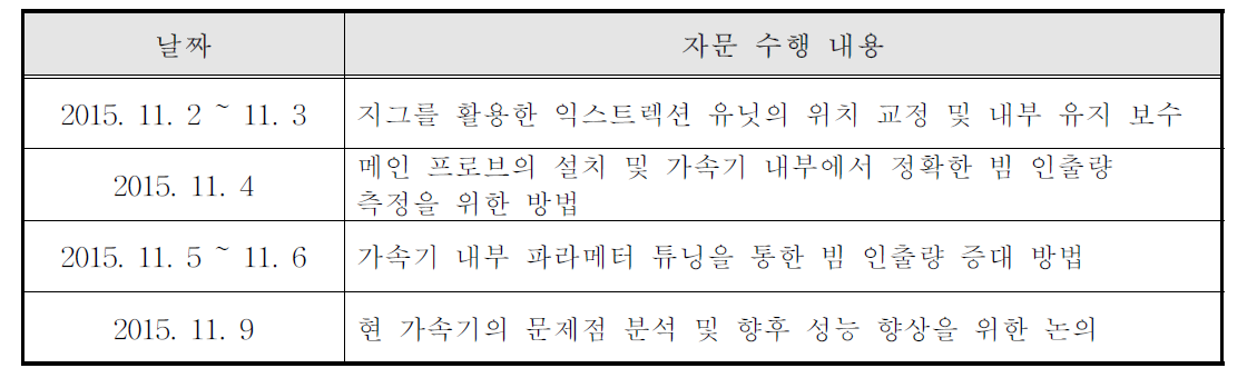 자문 수행 일정 및 내용