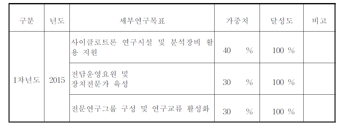 세부연구목표별 목표 달성도