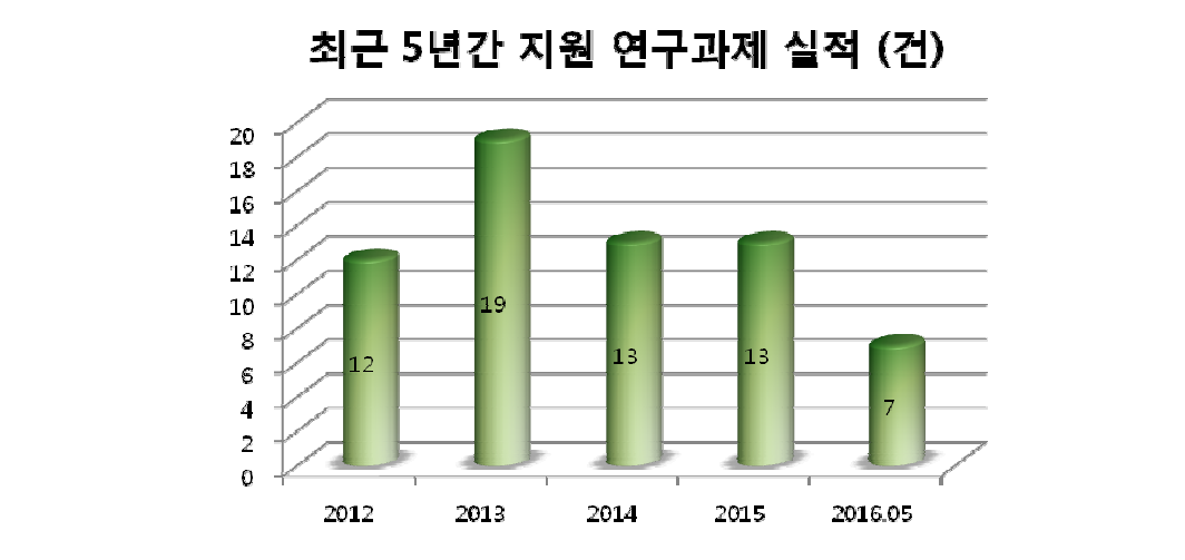 최근 5년간 지원 연구과제 실적