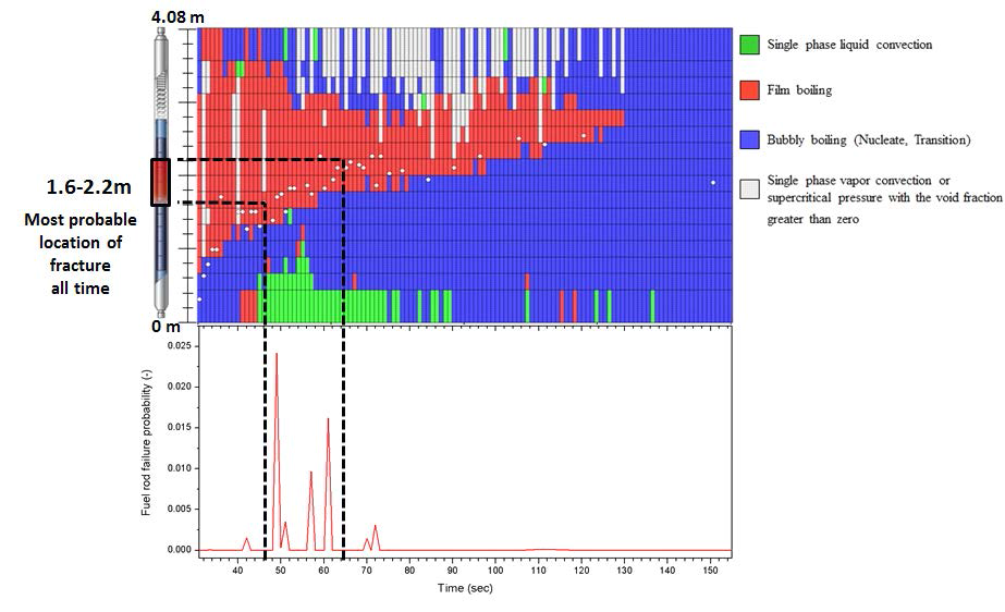 시간과 위치에 따른 끓음 유형 분포 및 시간에 따른 SiC 피복관의 파괴확률이 가장 높은 지점