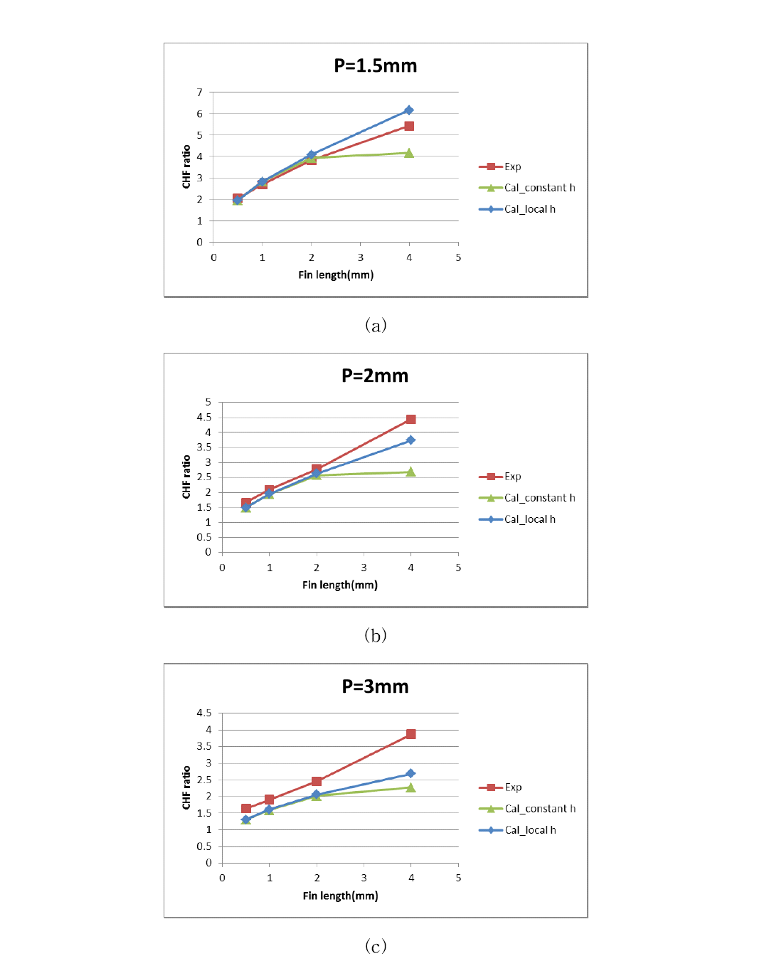 (a) 1mm (b) 2mm (c) 3mm pitch 케이스에서의 CHF 증진비 실험값과 계산값과의 비교