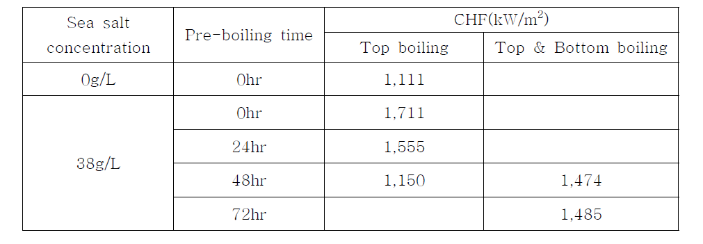 Sea water CHF 실험 결과