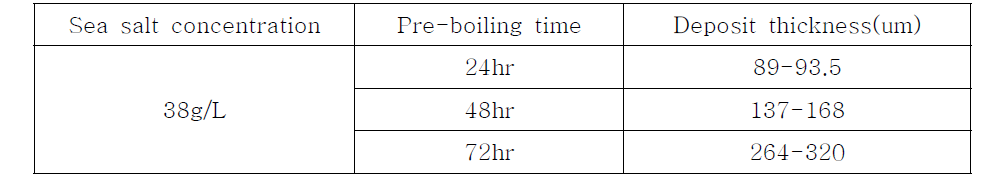 Pre-boiling 시간에 따른 표면 침적층 두께