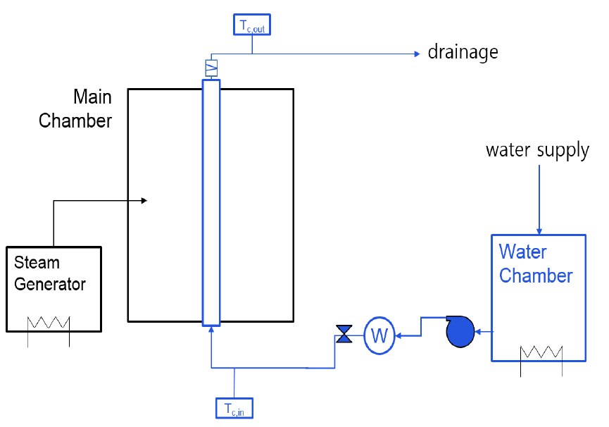 단일 관형 열교환기 응축실험장치 개략도