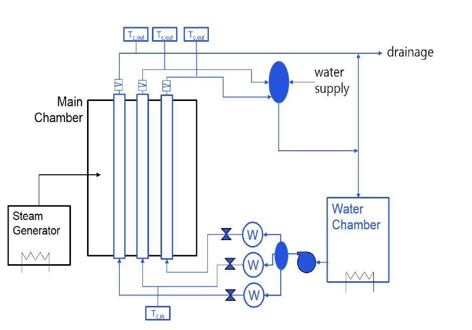 다발 관형 열교환기 응축실험장치 개략도