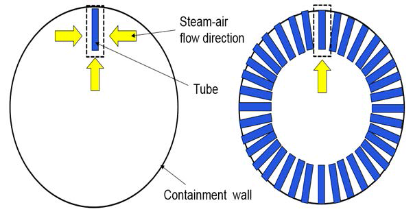 단상 열교환기(왼쪽)와 다발 열교환기(오른쪽) 의 증기 및 공기 접근 방식 (단면도)