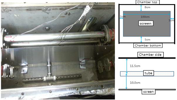 다발 열교환기 실험에서 주 챔버 사진 (왼쪽) 및 스크린의 크기 및 위치