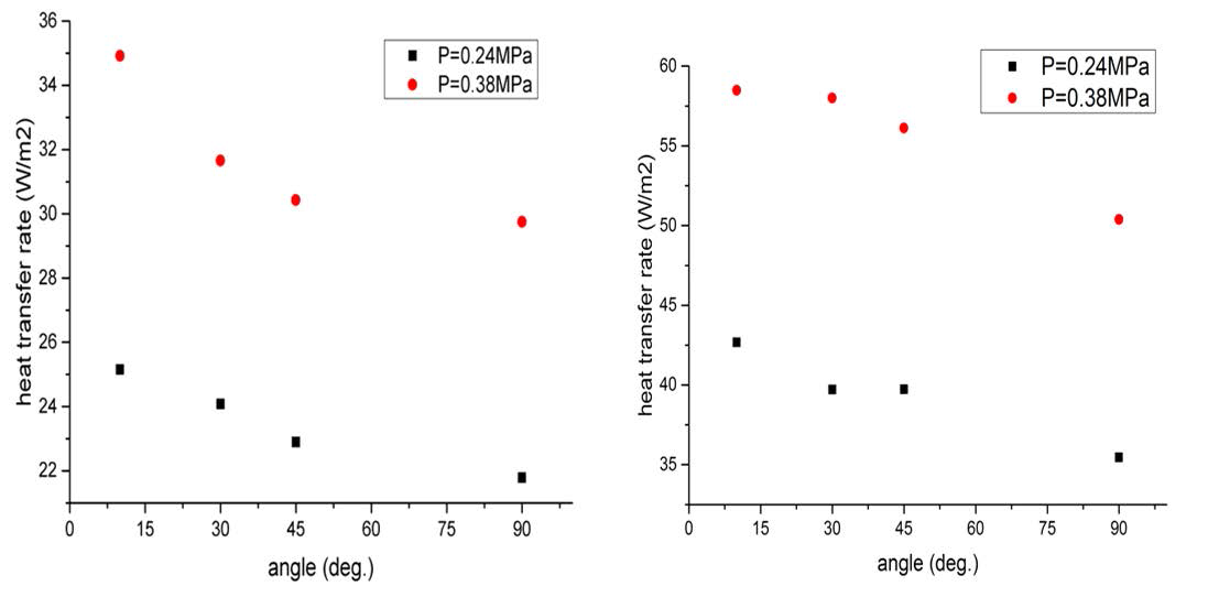 각도에 따른 열전달률 비교: 공기질량분율 0.4 (왼쪽), 0.2 (오른쪽)