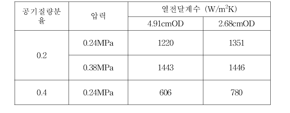 배관 직경에 따른 열전달계수 비교