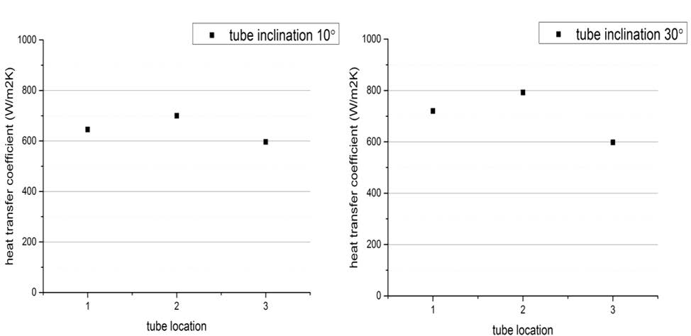 압력 0.24MPa, 공기질량분율 대략 0.4 일 때, 10 ° (왼쪽), 30° (오른쪽) 기울기를 가진 3 열의 열교환기 (1번 : 위, 2번: 중앙, 3번: 아래) 의 열전달계수 비교