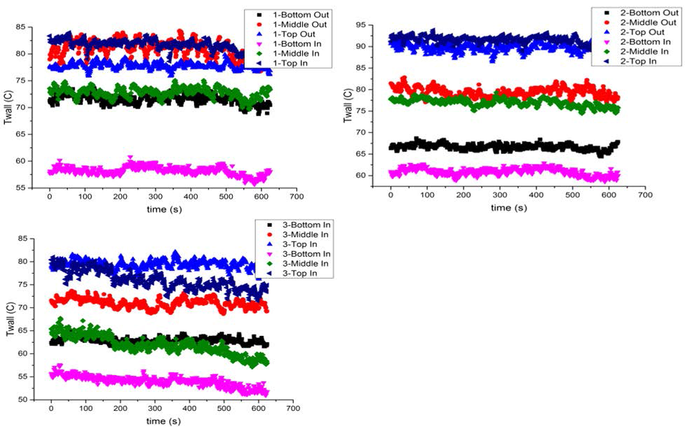 압력 0.24MPa, 공기질량분율 대략 0.4 일 때, 3 열의 열교환기 (1번 : 위, 2번: 중앙, 3번: 아래) 의 온도 추이