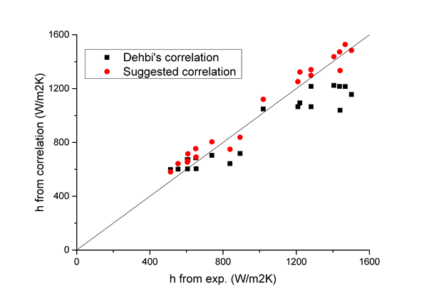 본 연구 실험 데이터에 대해, Dehbi 상관식과 새롭게 제시된 상관식을 비교한 결과