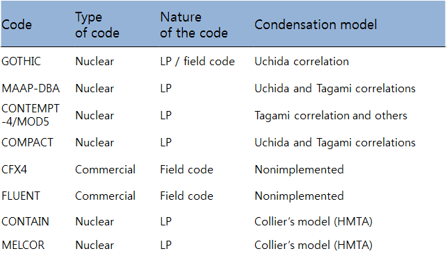 주요 열수력 해석 코드에 삽입된 응축 모델