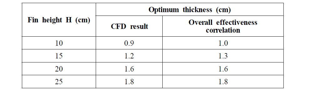 CFD결과와 overall effectiveness correlation 으로부터 얻은 최적 핀 두께 비교