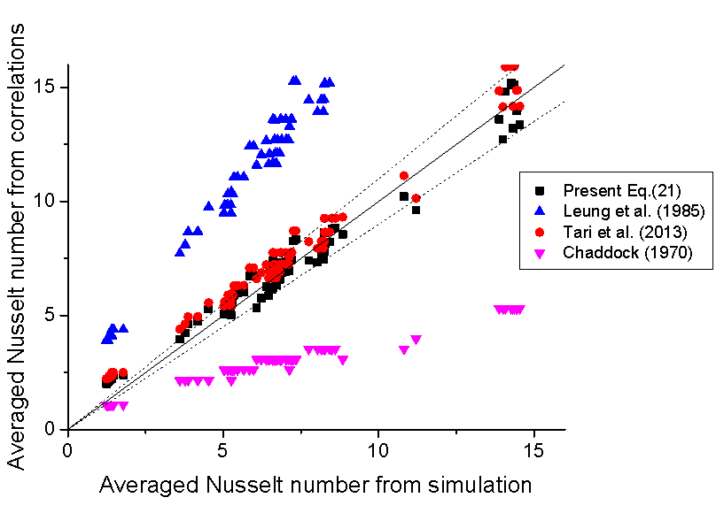 식 3.4.12, Leung et al.(1985), Tari et al.(2013), 과 Chaddock (1970) 상관식의 평균 Nusselt수 상관식 비교