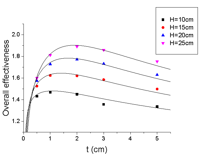 CFD 결과와 overall effectiveness 상관식의 비교