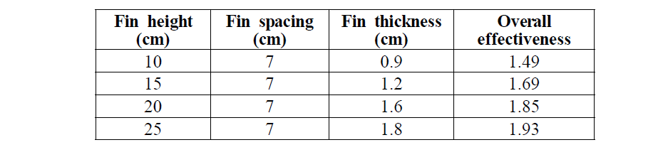 주어진 핀 높이에 따른 최적의 핀 구조와 overall effectiveness