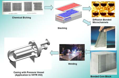 PCHE의 제작 방법(Heatric)