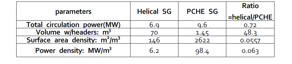 나선형 증기발생기와 PCHE 증기발생기의 부피와 열전달 면적 열전달 능력 비교