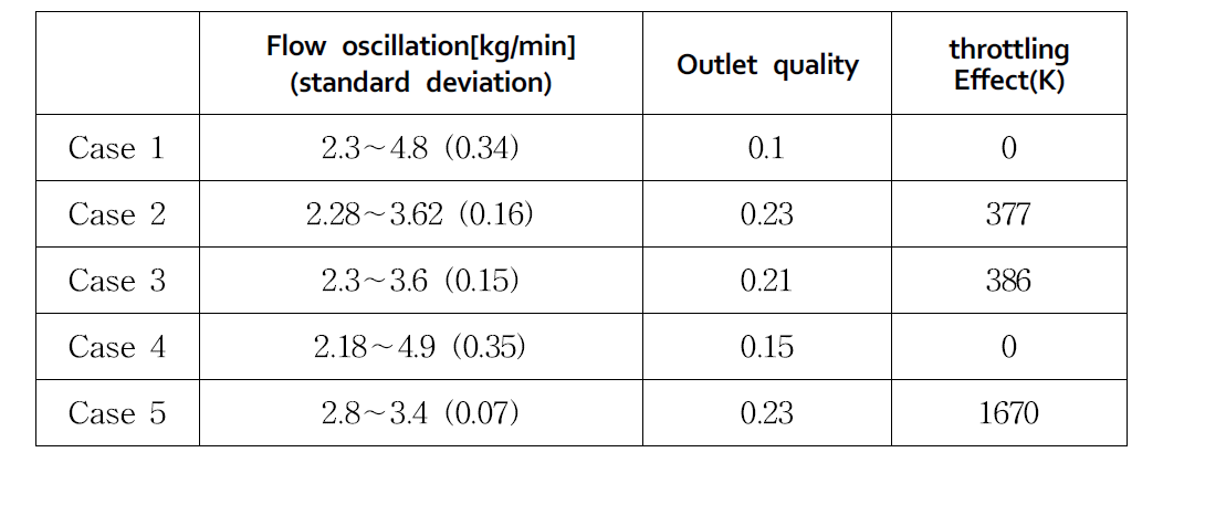 1bar환경에서 교축 밸브의 성능 실험의 실험조건(입구 K값)과 유량의 진동 범위 및 출구 건도