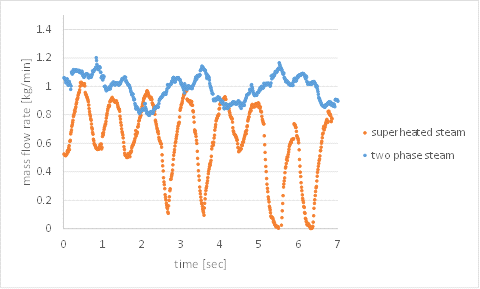 이상 유동과 과열증기 유동의 유량 변화 비교