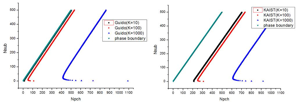 Npch-Nsub에 나타낸 Guido 모델과 KAIST모델. 각각의 K값을 대입하여 얻어진 유동안정성 경계.