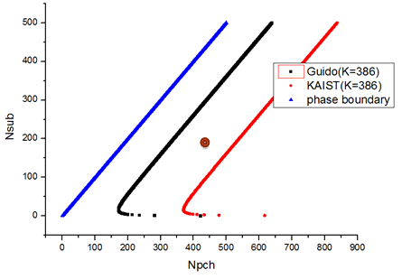 Guido 모델과 KAIST 모델의 예측을 평가하기 위한 실험 조건과의 비교