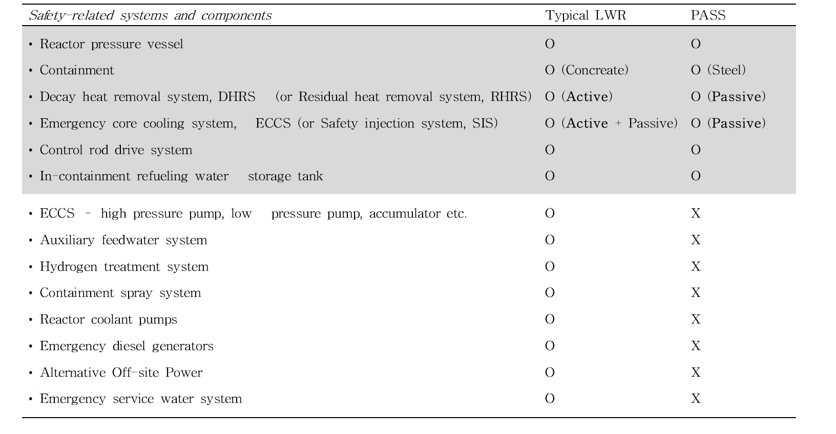 기존 LWR과 PASS의 안전계통 비교