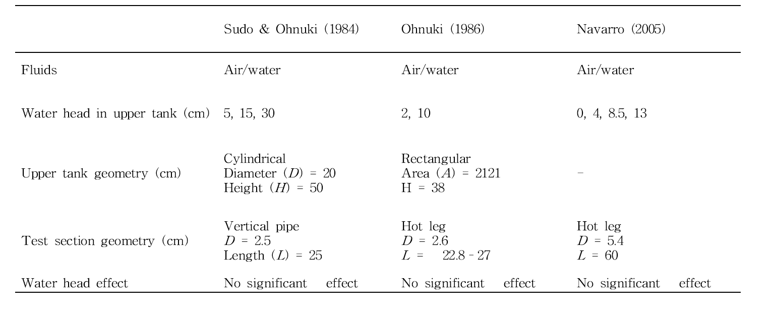 상부탱크의 수두가 CCFL 특성에 미치는 영향에 대한 선행연구들