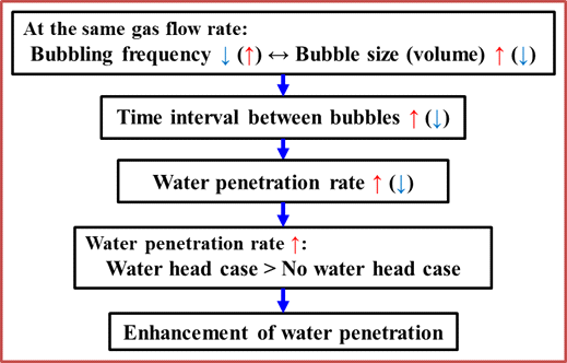 버블 크기, 버블 생성빈도, 버블 시간간격, 그리고 물 유입유량 사이의 상관관계