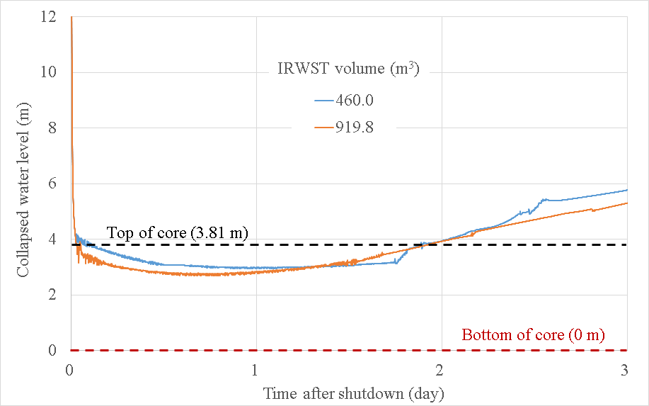 원자로정지 이후 시간에 따른 원자로용기 내부의 Collapsed 수위 변화