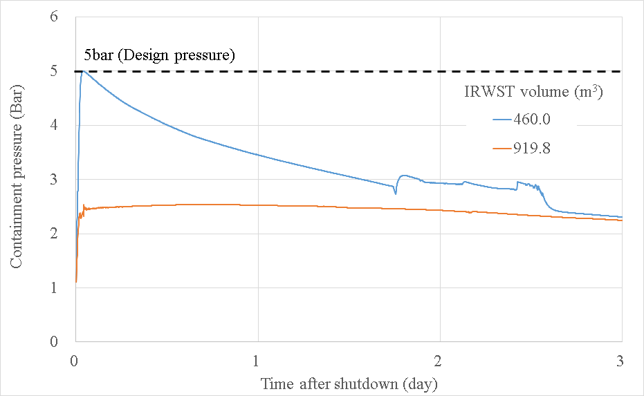 원자로정지 이후 시간에 따른 강철 격납용기 압력 변화