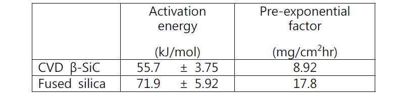 탄화규소 및 용융 실리카 증기 휘발반응 매개변수