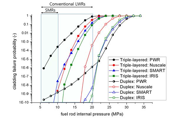 연료봉 내부압력에 따른 SiC핵연료 피복관 파손확률: PWR과 SMR 비교