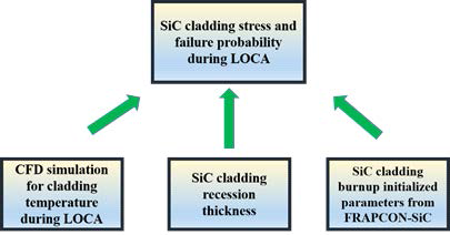 PASS 냉각재 유출 사고시의 SiC피복관 구조건전성 해석 방법론