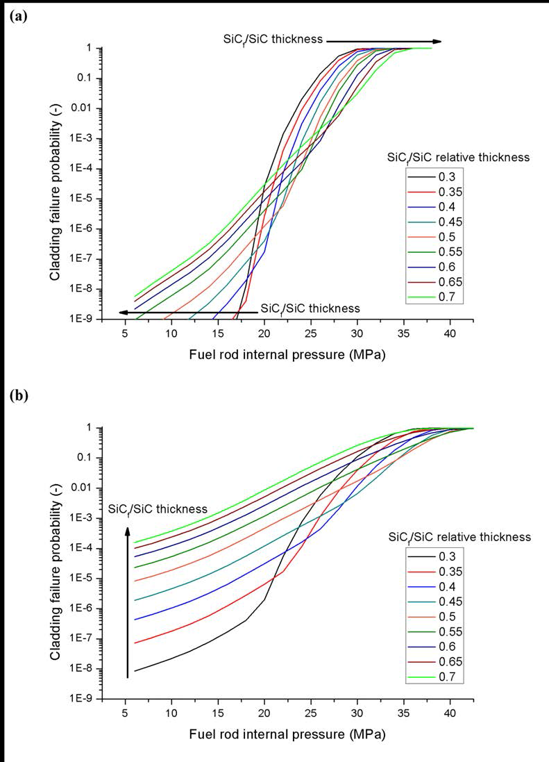 냉각수 유출사고시에 시간에 따른 기존 PWR 환경의 SiC 피복관의 파손확률 (a) Total thickness 0.57mm (b) Total thickness 0.8mm