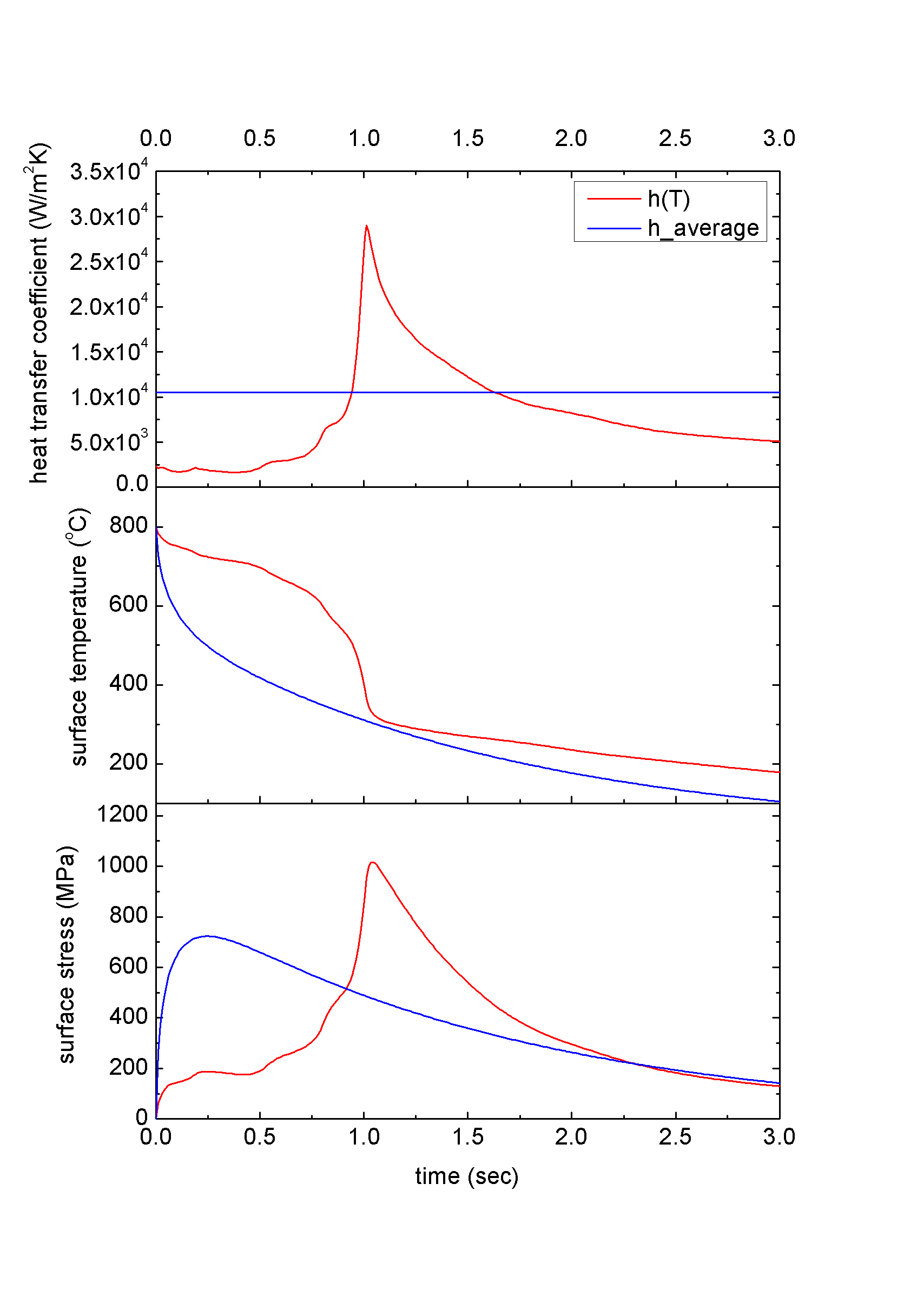 상수값인 평균 열전달 계수(h_average)와 순간실제 열전달계수 h(T)를 사용하였을 때 표면응력 비교