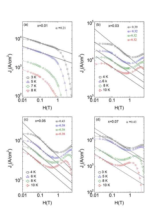 NaFe1-xCoxAs (x=0.01,0.03,0.05,0.07) 시료의 여러 자기장 하에 임계전류밀도의 필드 의존성