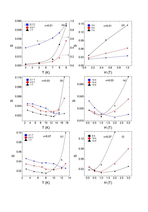 H||c에서 NaFe1-xCoxAs (x=0.01, 0.03, 0.07) 온도에 대한 자기적 완화율 S (a)-(c) 자기장에 대한 자기적 완화율 S (d)-(f)