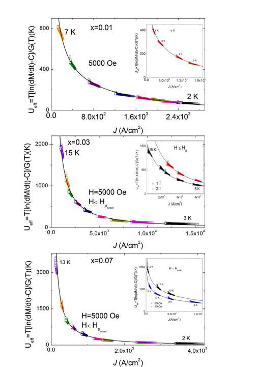 NaFe1-xCoxAs(x=0.01,0.03,0.07)시료의 Maley's 법에 의한 flux activation energy Ueff의 자기적 의 존성. 삽입된 그래프는 여러 자기장하의 Ueff를 보여준다. 실선 은 큰 J 영역에서 power-law fitting 결과를 나타낸다