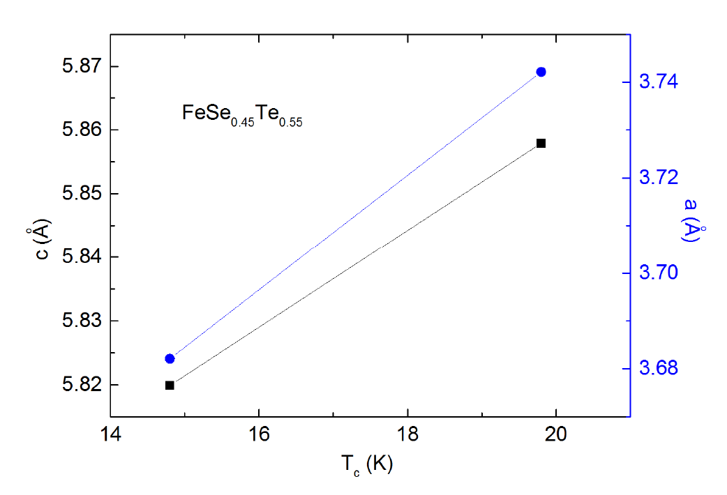 FeSe0.45Te0.55 시료의 양성자 조사전 조사후 격자상수와 Tc와의 상관성