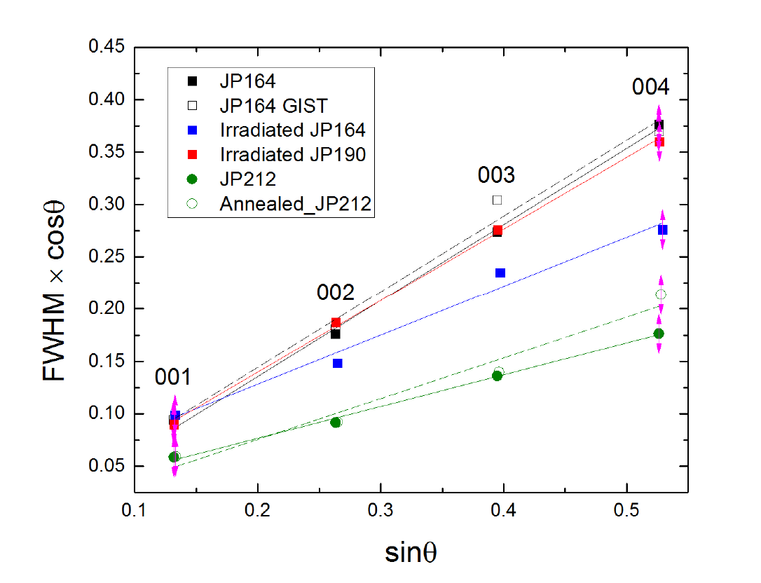 FeSe0.45Te0.55의 Williamson-Hall plot