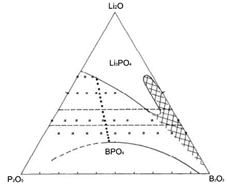 Li2O-B2O3-P2O5의 유리 형성 영역