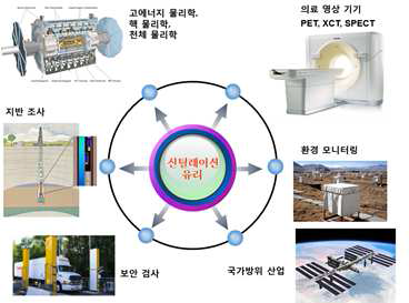 신틸레이션 유리의 다양한 활용분야