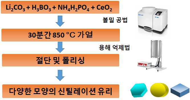 용해억제법에 의한 Ce 도핑된 LBPO 신틸레이션 물질 합성 방법